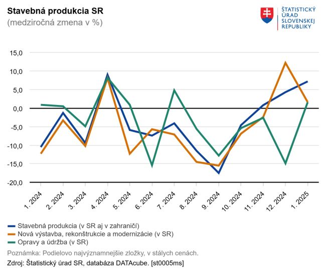 Stavebná produkcia v januári 2025 medziročne stúpla o 7,2 %