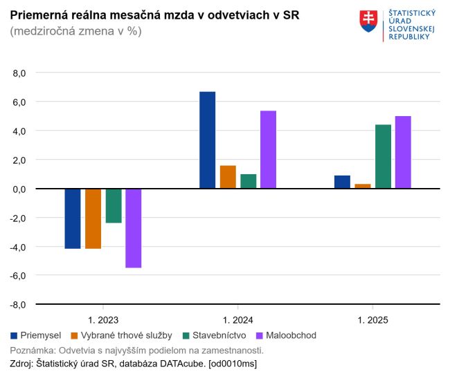 Nominálna mzda v januári 2025 medziročne rástla vo všetkých odvetviach