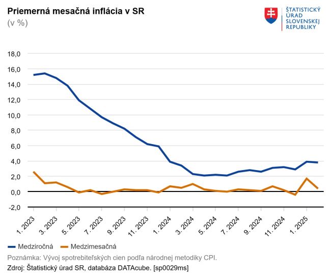 Štatistický úrad: Medziročná inflácia vo februári 2025 vzrástla na 3,8 %