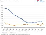 Štatistický úrad: Medziročná inflácia vo februári 2025 vzrástla na 3,8 %