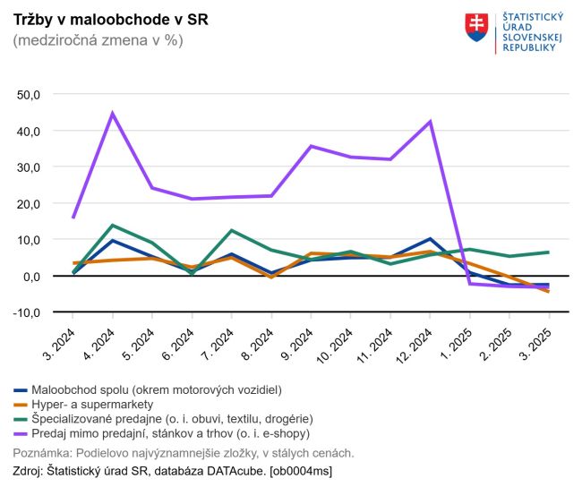 Maloobchodné tržby v SR v marci 2025 medziročne klesli o 2,5 %